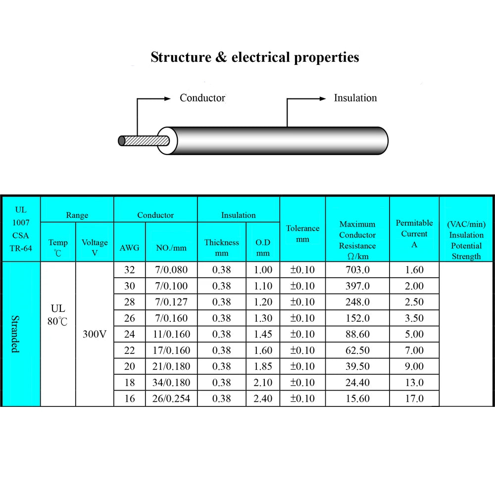 Wholesale 1/5 Meters 1007 28 26 24 22 20 18 16 AWG # PVC RoHs Cable Equipment Electrical Wire AWM Tinned Conductor 300V